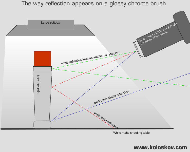 product photography reflective brushes lighting diagram explained product photography reflective brushes lighting diagram explained